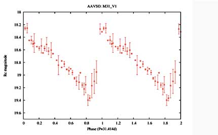 Graph from M31_V1 project. It is another plot of brightness of M31_V1 over time, used to determine the period of the cycle.