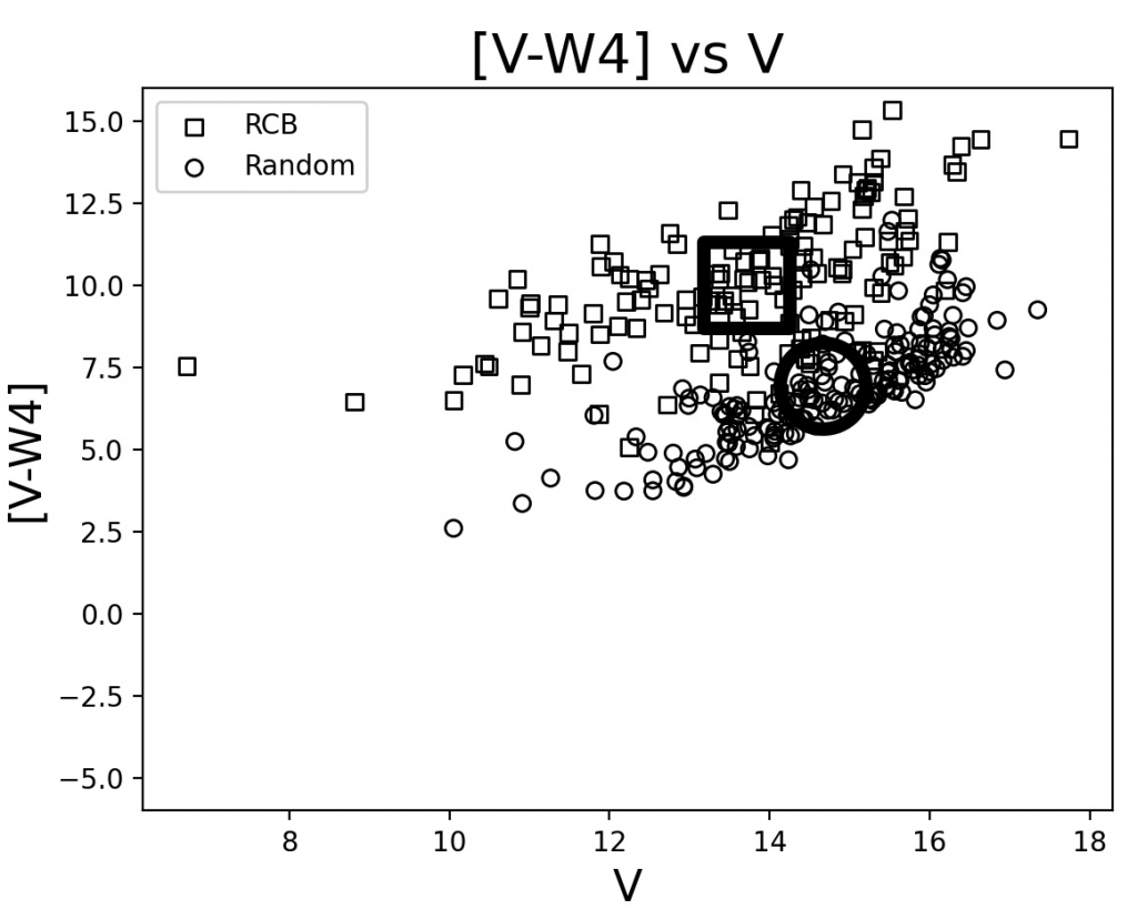 Plot of V filter  magnitude versus W4 band infrared brightness for two populations of R Corona Borealis stars.