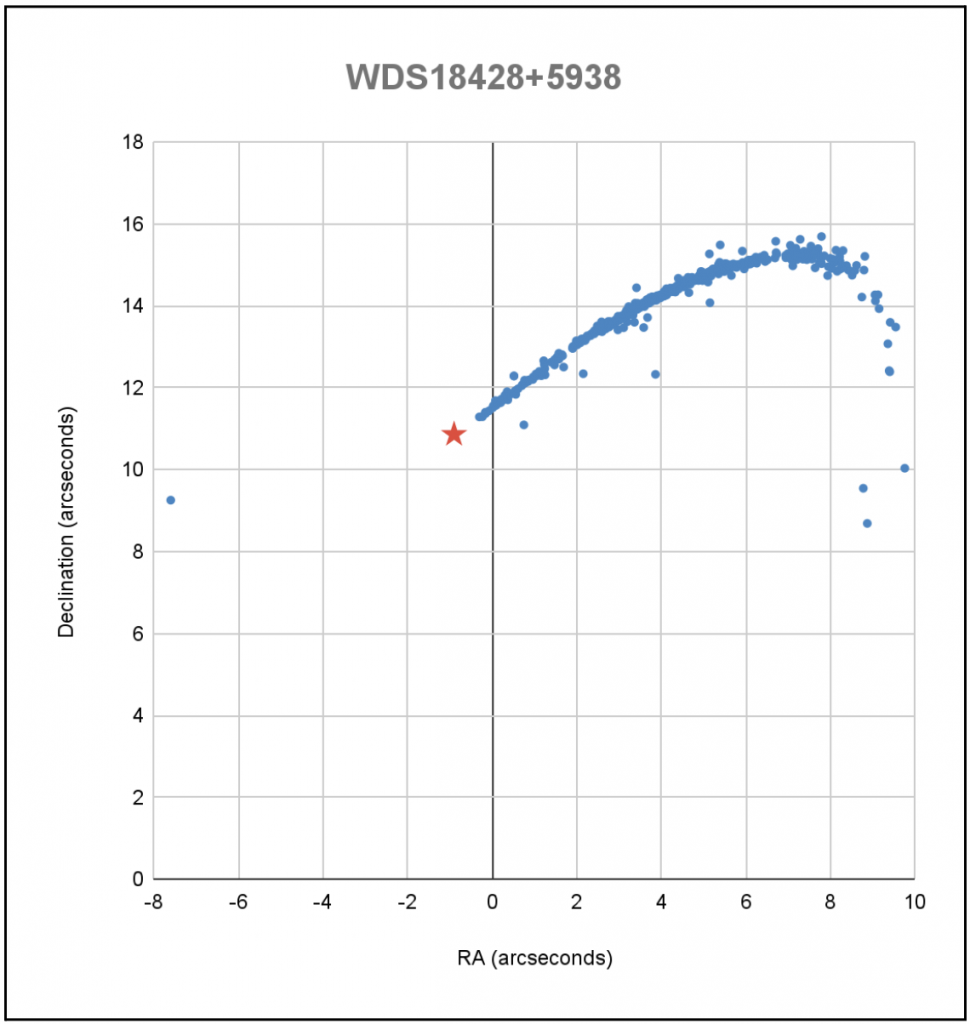 Plotted historical data for WDS 18428+5938 with updated measurement indicated with a red star.